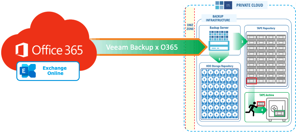 Schema Veeam backup